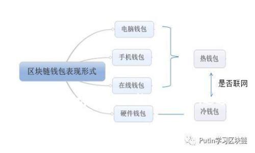 根据您的提问,您提到的“tpwallet”可能是指一个加密货币钱包,用于存储和管理各种虚拟货币。关于“tpwallet”转来的币种,这通常取决于您使用该钱包时所接收的币种种类。以下是一些关于tpwallet和其功能的相关信息。
### TPWallet:您的加密货币管理之道,轻松接收各种数字资产